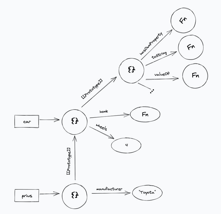 Object.create visualization