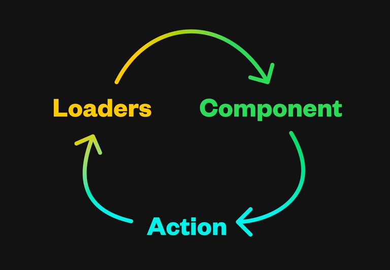 Remix Full Stack Data Flow