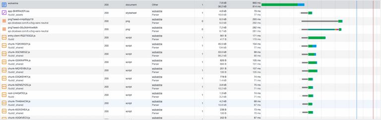 Remix Parallel Loaders Network Graph for the User Profile page on the Twitter Clone app